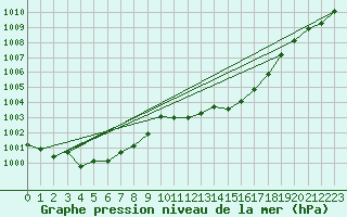 Courbe de la pression atmosphrique pour Hyres (83)