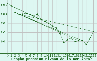 Courbe de la pression atmosphrique pour Orly (91)