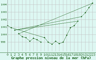 Courbe de la pression atmosphrique pour Goettingen