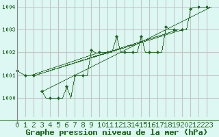 Courbe de la pression atmosphrique pour Milano / Malpensa