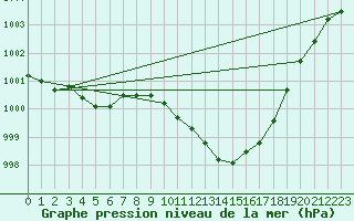 Courbe de la pression atmosphrique pour Gap-Sud (05)