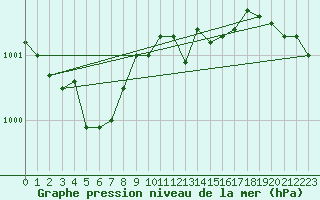 Courbe de la pression atmosphrique pour Challes-les-Eaux (73)