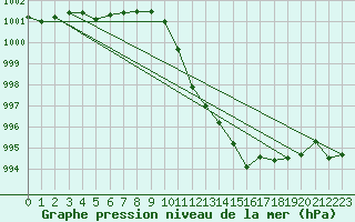 Courbe de la pression atmosphrique pour Aigle (Sw)