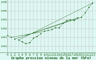 Courbe de la pression atmosphrique pour Trgueux (22)