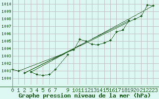 Courbe de la pression atmosphrique pour San Vicente de la Barquera