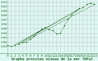 Courbe de la pression atmosphrique pour Grono