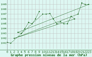 Courbe de la pression atmosphrique pour Ouargla