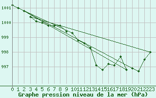 Courbe de la pression atmosphrique pour Trappes (78)