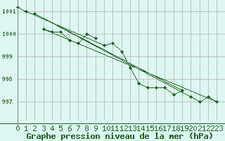 Courbe de la pression atmosphrique pour High Wicombe Hqstc