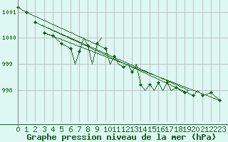 Courbe de la pression atmosphrique pour Hawarden