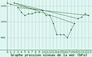 Courbe de la pression atmosphrique pour Terschelling Hoorn