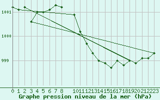 Courbe de la pression atmosphrique pour Hallhaaxaasen