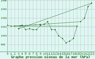 Courbe de la pression atmosphrique pour Elsenborn (Be)