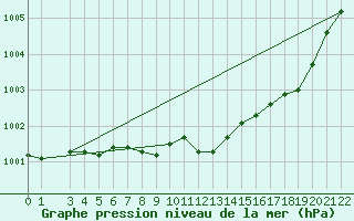 Courbe de la pression atmosphrique pour Byglandsfjord-Solbakken