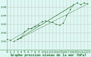 Courbe de la pression atmosphrique pour Marmaris