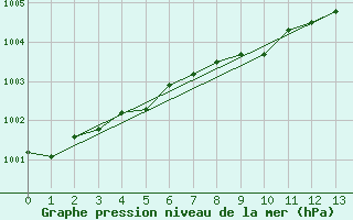 Courbe de la pression atmosphrique pour Lycksele