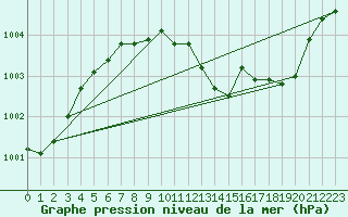 Courbe de la pression atmosphrique pour Leeming