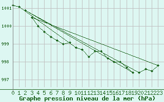 Courbe de la pression atmosphrique pour Dunkerque (59)