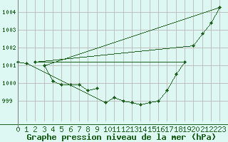 Courbe de la pression atmosphrique pour Champtercier (04)