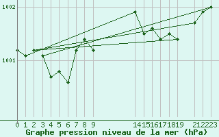 Courbe de la pression atmosphrique pour Izegem (Be)