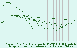 Courbe de la pression atmosphrique pour Oehringen