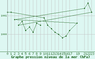 Courbe de la pression atmosphrique pour Hamra