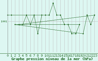 Courbe de la pression atmosphrique pour Boulaide (Lux)