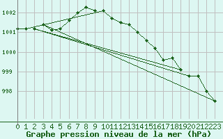 Courbe de la pression atmosphrique pour la bouée 62305