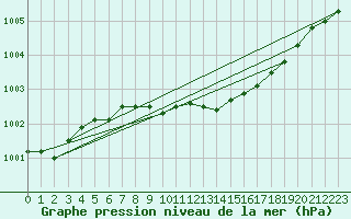 Courbe de la pression atmosphrique pour Korsnas Bredskaret