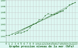 Courbe de la pression atmosphrique pour Crosby