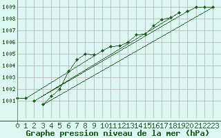 Courbe de la pression atmosphrique pour Ble - Binningen (Sw)