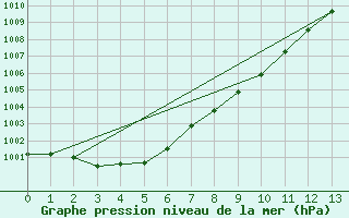 Courbe de la pression atmosphrique pour Iwamizawa