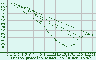 Courbe de la pression atmosphrique pour Kempten