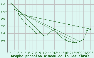 Courbe de la pression atmosphrique pour Sandillon (45)