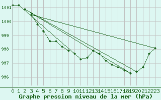 Courbe de la pression atmosphrique pour Cerisiers (89)