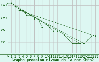 Courbe de la pression atmosphrique pour Boulaide (Lux)