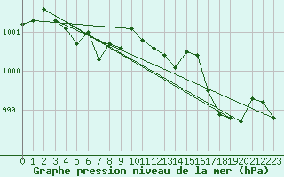 Courbe de la pression atmosphrique pour Juvvasshoe
