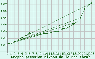 Courbe de la pression atmosphrique pour Salla Naruska
