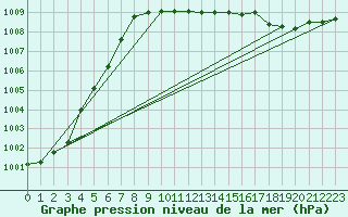 Courbe de la pression atmosphrique pour Barth