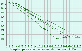 Courbe de la pression atmosphrique pour Ylivieska Airport