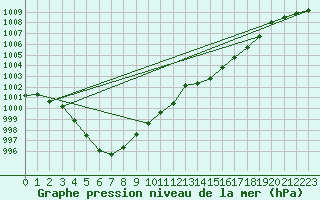 Courbe de la pression atmosphrique pour Ploeren (56)