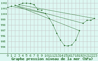Courbe de la pression atmosphrique pour Deauville (14)