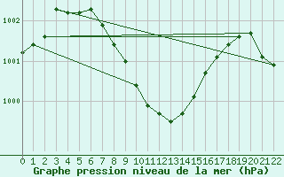 Courbe de la pression atmosphrique pour Umm Said