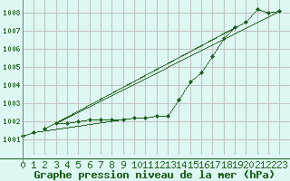 Courbe de la pression atmosphrique pour Schleiz