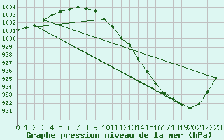 Courbe de la pression atmosphrique pour Baruth