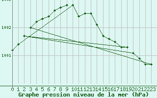 Courbe de la pression atmosphrique pour Rankki