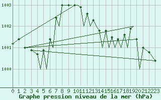 Courbe de la pression atmosphrique pour Orland Iii