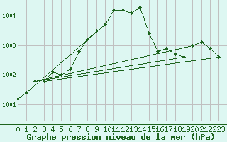 Courbe de la pression atmosphrique pour Loch Glascanoch