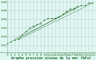 Courbe de la pression atmosphrique pour Tjakaape