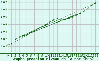 Courbe de la pression atmosphrique pour Lige Bierset (Be)